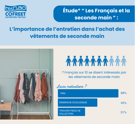 Etude Ipsos & COFREET : L’importance de l’entretien dans l’achat des vêtements de seconde main